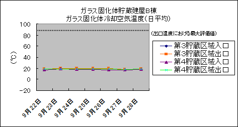 ガラス固化体貯蔵建屋B棟　ガラス固化体冷却空気温度(日平均)