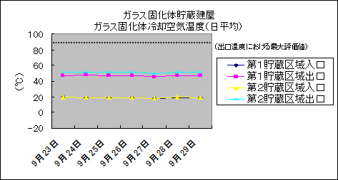 ガラス固化体貯蔵建屋　ガラス固化体冷却空気温度(日平均)