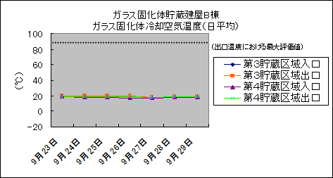 ガラス固化体貯蔵建屋B棟　ガラス固化体冷却空気温度(日平均)