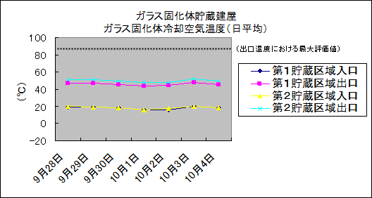 ガラス固化体貯蔵建屋　ガラス固化体冷却空気温度(日平均)