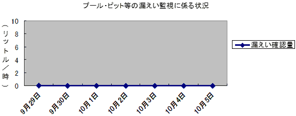 プール・ピット等の漏えい監視に係る状況