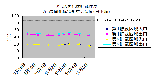ガラス固化体貯蔵建屋　ガラス固化体冷却空気温度(日平均)