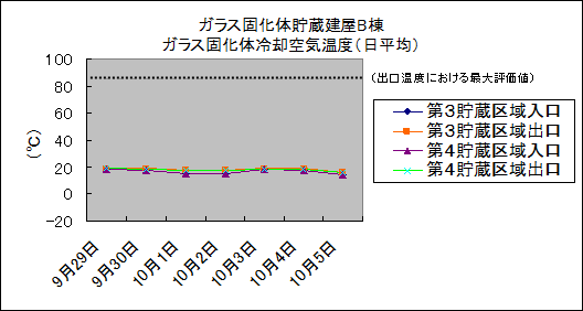 ガラス固化体貯蔵建屋B棟　ガラス固化体冷却空気温度(日平均)