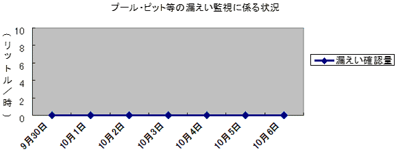 プール・ピット等の漏えい監視に係る状況