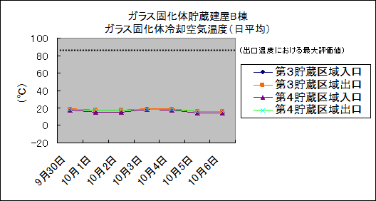 ガラス固化体貯蔵建屋B棟　ガラス固化体冷却空気温度(日平均)