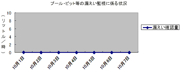 プール・ピット等の漏えい監視に係る状況