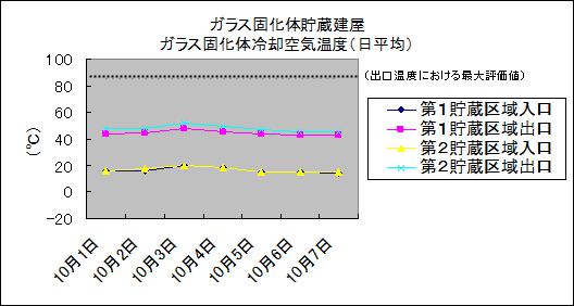 ガラス固化体貯蔵建屋　ガラス固化体冷却空気温度(日平均)