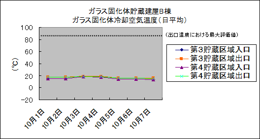 ガラス固化体貯蔵建屋B棟　ガラス固化体冷却空気温度(日平均)