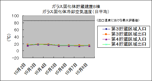 ガラス固化体貯蔵建屋B棟　ガラス固化体冷却空気温度(日平均)