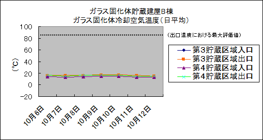 ガラス固化体貯蔵建屋B棟　ガラス固化体冷却空気温度(日平均)