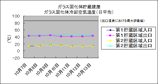 ガラス固化体貯蔵建屋　ガラス固化体冷却空気温度(日平均)