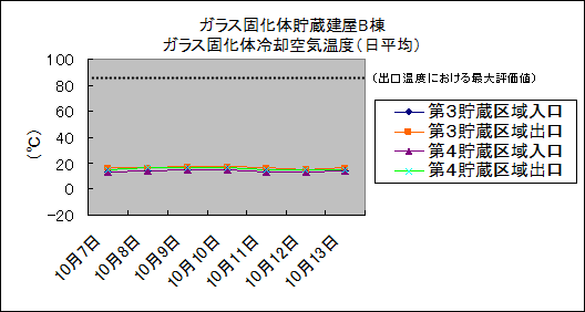 ガラス固化体貯蔵建屋B棟　ガラス固化体冷却空気温度(日平均)