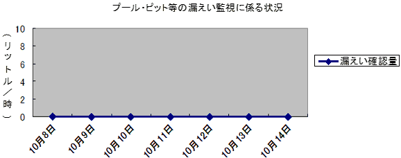 プール・ピット等の漏えい監視に係る状況