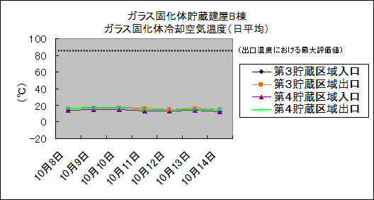 ガラス固化体貯蔵建屋B棟　ガラス固化体冷却空気温度(日平均)