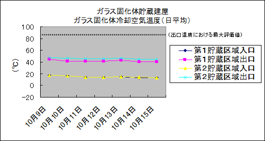 ガラス固化体貯蔵建屋　ガラス固化体冷却空気温度(日平均)