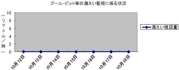 プール・ピット等の漏えい監視に係る状況