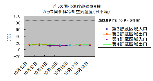 ガラス固化体貯蔵建屋B棟　ガラス固化体冷却空気温度(日平均)