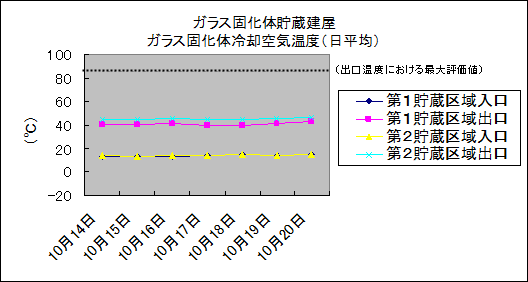 ガラス固化体貯蔵建屋　ガラス固化体冷却空気温度(日平均)