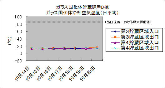 ガラス固化体貯蔵建屋B棟　ガラス固化体冷却空気温度(日平均)