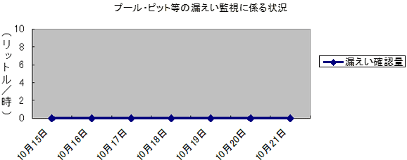 プール・ピット等の漏えい監視に係る状況