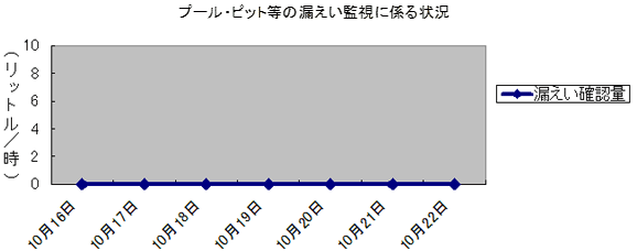 プール・ピット等の漏えい監視に係る状況