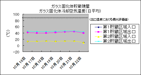 ガラス固化体貯蔵建屋　ガラス固化体冷却空気温度(日平均)