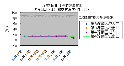 ガラス固化体貯蔵建屋B棟　ガラス固化体冷却空気温度(日平均)