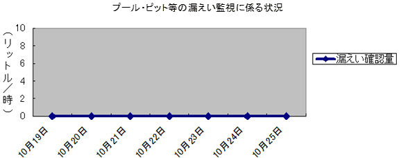 プール・ピット等の漏えい監視に係る状況
