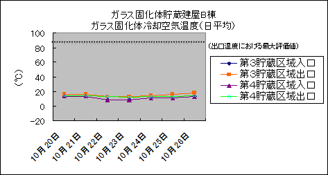 ガラス固化体貯蔵建屋B棟　ガラス固化体冷却空気温度(日平均)