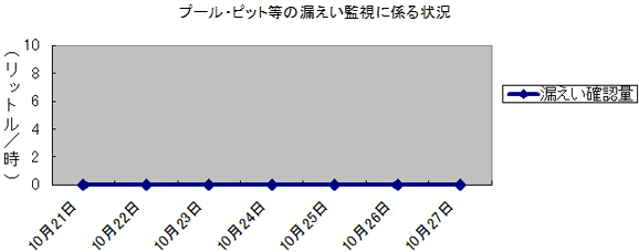 プール・ピット等の漏えい監視に係る状況