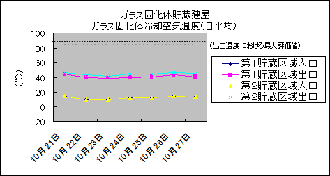 ガラス固化体貯蔵建屋　ガラス固化体冷却空気温度(日平均)