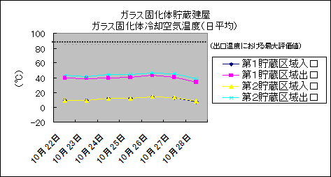 ガラス固化体貯蔵建屋　ガラス固化体冷却空気温度(日平均)