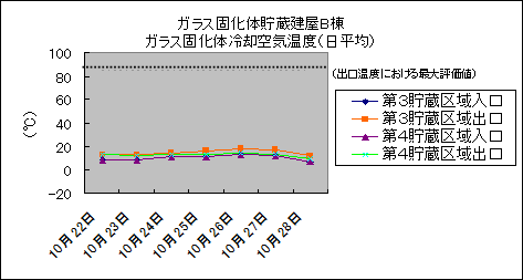 ガラス固化体貯蔵建屋B棟　ガラス固化体冷却空気温度(日平均)