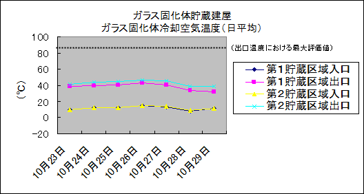 ガラス固化体貯蔵建屋　ガラス固化体冷却空気温度(日平均)