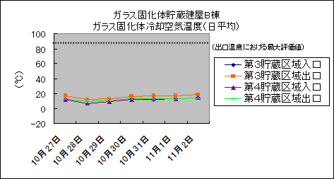 ガラス固化体貯蔵建屋B棟　ガラス固化体冷却空気温度(日平均)