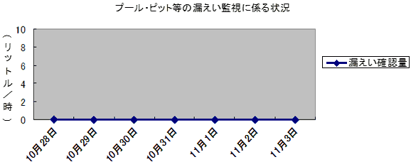 プール・ピット等の漏えい監視に係る状況