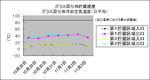 ガラス固化体貯蔵建屋　ガラス固化体冷却空気温度(日平均)