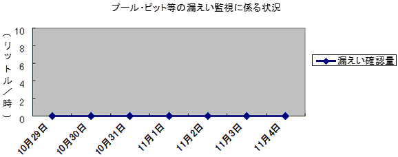 プール・ピット等の漏えい監視に係る状況