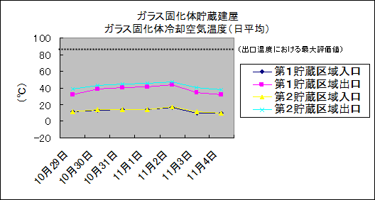 ガラス固化体貯蔵建屋　ガラス固化体冷却空気温度(日平均)