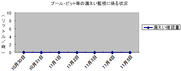 プール・ピット等の漏えい監視に係る状況
