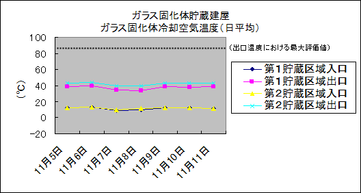 ガラス固化体貯蔵建屋　ガラス固化体冷却空気温度(日平均)