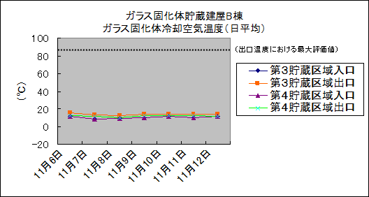 ガラス固化体貯蔵建屋B棟　ガラス固化体冷却空気温度(日平均)