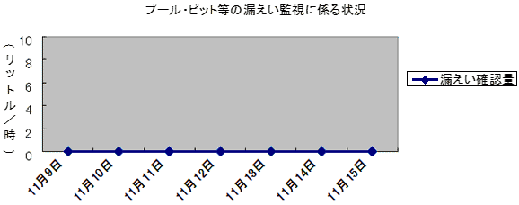 プール・ピット等の漏えい監視に係る状況