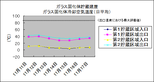 ガラス固化体貯蔵建屋　ガラス固化体冷却空気温度(日平均)