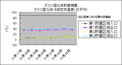 ガラス固化体貯蔵建屋　ガラス固化体冷却空気温度(日平均)