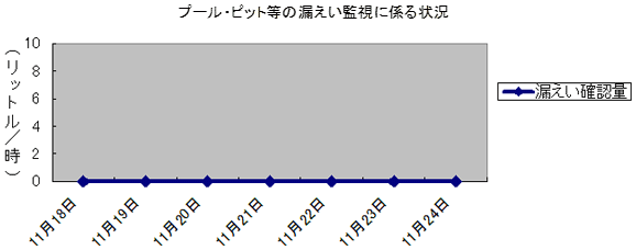 プール・ピット等の漏えい監視に係る状況