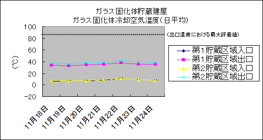 ガラス固化体貯蔵建屋　ガラス固化体冷却空気温度(日平均)