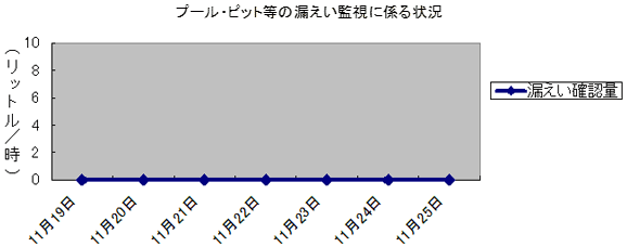 プール・ピット等の漏えい監視に係る状況