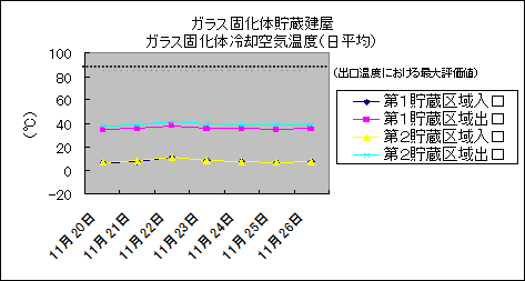 ガラス固化体貯蔵建屋　ガラス固化体冷却空気温度(日平均)