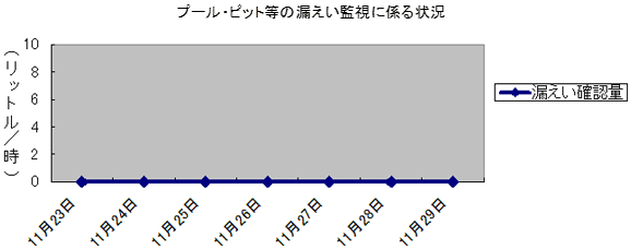 プール・ピット等の漏えい監視に係る状況